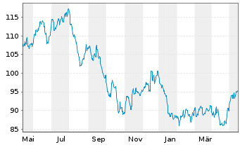 Chart Low Carbon Energy ETF - 1 Year
