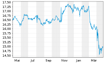 Chart VanEck Vec.-AMT-F.L.Mu.Idx ETF - 1 an