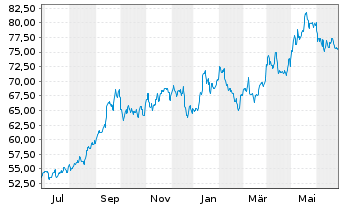 Chart VanEck Uran.+Nucl.Energy ETF - 1 Year