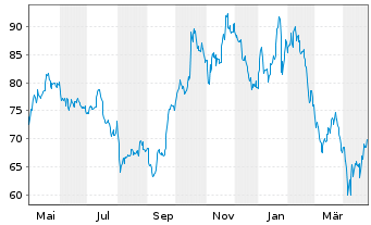 Chart VanEck Uran.+Nucl.Energy ETF - 1 an