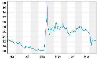 Chart VanEck V.E.-ChinaAMC SME-ChiN. - 1 an