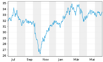 Chart VanEck Vectors ETF-Israel ETF - 1 Year