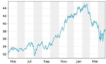 Chart VanEck Vectors ETF-Israel ETF - 1 an