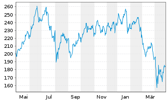 Chart VanEck Vect.ETF-Semiconductor - 1 an