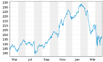 Chart VanEck Vectors-Retail ETF - 1 an