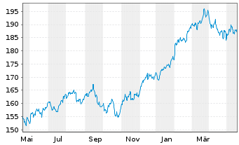 Chart VanEck Vectors-Retail ETF - 1 Jahr