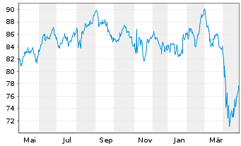 Chart VanEck Vect.ETF Tr.-Pharmaceut - 1 Jahr