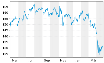 Chart VanEck Vect.ETF T.-Biotech ETF - 1 Year