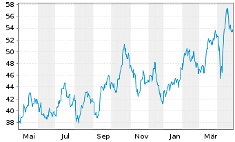 Chart VanEck Vect.-Jun.Gold Min.ETF - 1 an