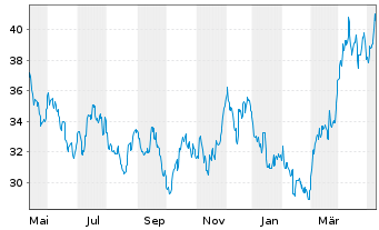 Chart VanEck Vect.-Jun.Gold Min.ETF - 1 Year