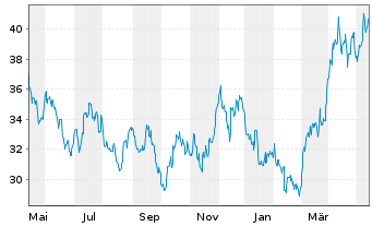 Chart VanEck Vect.-Jun.Gold Min.ETF - 1 Year