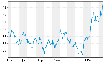 Chart VanEck Vect.-Jun.Gold Min.ETF - 1 Jahr