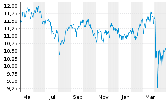 Chart VanEck Vectors ETF Tr.-Vietnam - 1 an