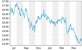 Chart VanEck Vect.ETF-Brazil Sm. Cap - 1 Year