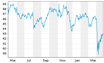 Chart VanEck Vect.-Nat.Resources ETF - 1 an