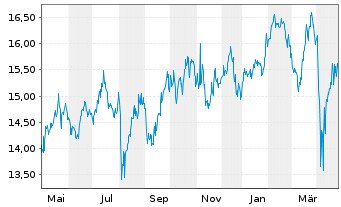 Chart VanEck Vect.ETF T.-Africa Ind. - 1 Jahr