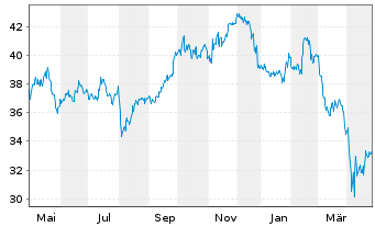 Chart VanEck Vectors-Gaming ETF - 1 Jahr