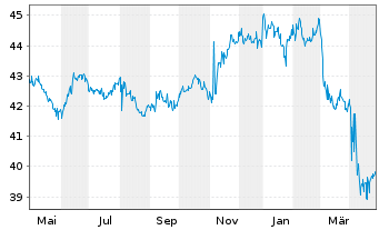 Chart VanEck Vect.-AMT-F.In.Mu.I.ETF - 1 Jahr