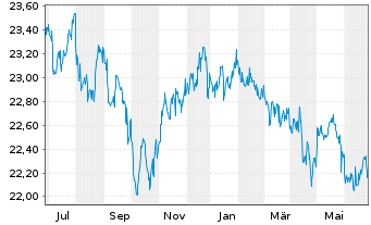 Chart VanEck Vect.ETF-JPM EM Lo.C.Bd - 1 Jahr