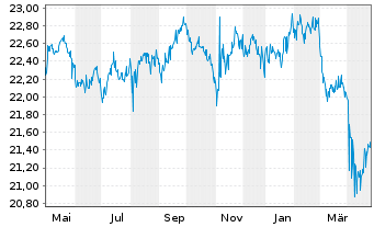 Chart VanEck Vect.ETF-JPM EM Lo.C.Bd - 1 Jahr