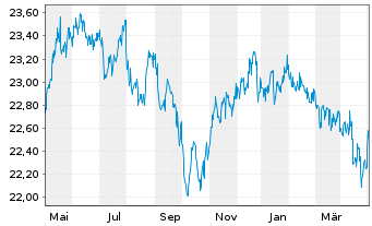 Chart VanEck Vect.ETF-JPM EM Lo.C.Bd - 1 an