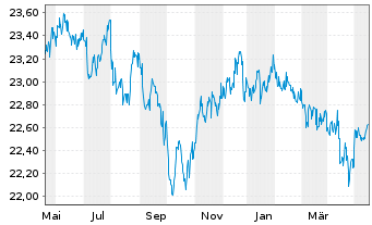 Chart VanEck Vect.ETF-JPM EM Lo.C.Bd - 1 Year
