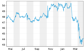 Chart VanEck Vect.-HY Municip.Index - 1 Jahr