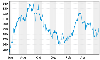 Chart VanEck Vect.ETF Tr.-Oil Serv. - 1 Year