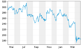 Chart VanEck Vect.ETF Tr.-Oil Serv. - 1 Jahr