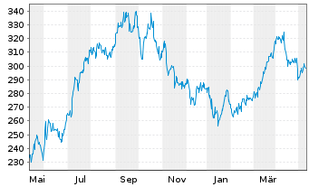 Chart VanEck Vect.ETF Tr.-Oil Serv. - 1 an