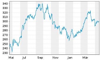 Chart VanEck Vect.ETF Tr.-Oil Serv. - 1 Year