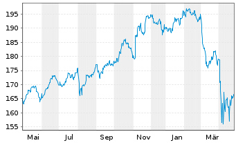 Chart Vanguard Spec. P.-Div.Appr.In. - 1 an