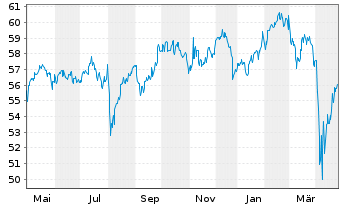 Chart Vanguard Tot.Intl Stock Index - 1 an