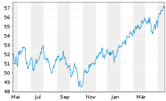 Chart Vanguard Tot.Intl Stock Index - 1 Jahr