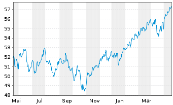 Chart Vanguard Tot.Intl Stock Index - 1 Year
