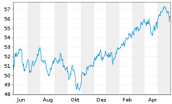 Chart Vanguard Tot.Intl Stock Index - 1 an