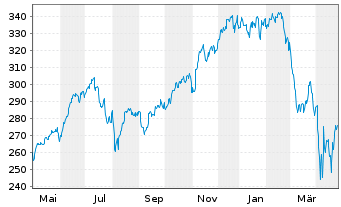 Chart Vanguard W.Fds-Van.Mega C. 300 - 1 Jahr