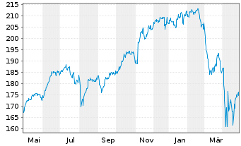 Chart Vanguard W.Fds-V. Mega Cap 300 - 1 Year