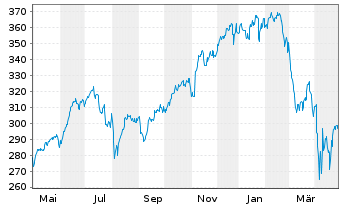 Chart Vanguard Adm.Fds-S&P 500 Gwth - 1 an