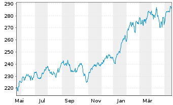 Chart Vanguard Adm.Fds-S&P 500 Gwth - 1 Jahr
