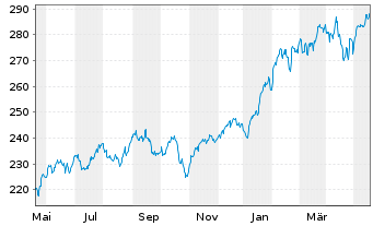 Chart Vanguard Adm.Fds-S&P 500 Gwth - 1 Year