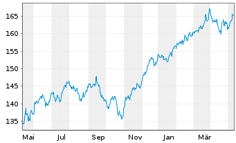 Chart Vanguard Adm.Fds-S&P 500 Value - 1 an