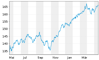 Chart Vanguard Adm.Fds-S&P 500 Value - 1 Year