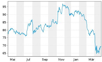 Chart Vanguard Adm.Fds-S&P SC.600 V. - 1 an