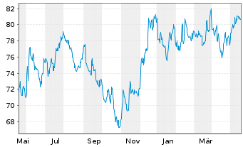 Chart Vanguard Adm.Fds-S&P SC.600 V. - 1 Jahr