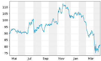 Chart Vanguard Adm.Fds-S&P Sm.-C.600 - 1 Year