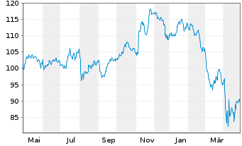 Chart Vanguard Adm.Fds-S&P MC.400 G. - 1 an