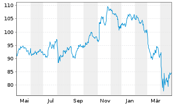 Chart Vanguard Adm.Fds-S&P Mid-C.400 - 1 an