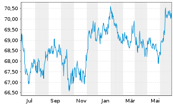 Chart Vanguard Interm.-Term Bond ETF - 1 Jahr