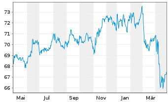 Chart Vanguard Interm.-Term Bond ETF - 1 an